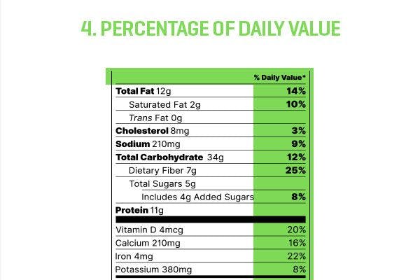 Percentages of daily value